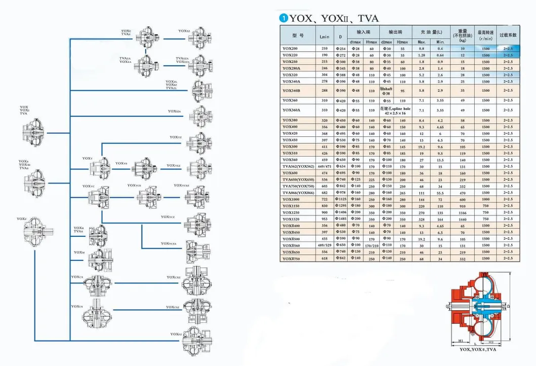 Yox-250 Hydraulic Air Coupling Constant Filling Fluid Couplings