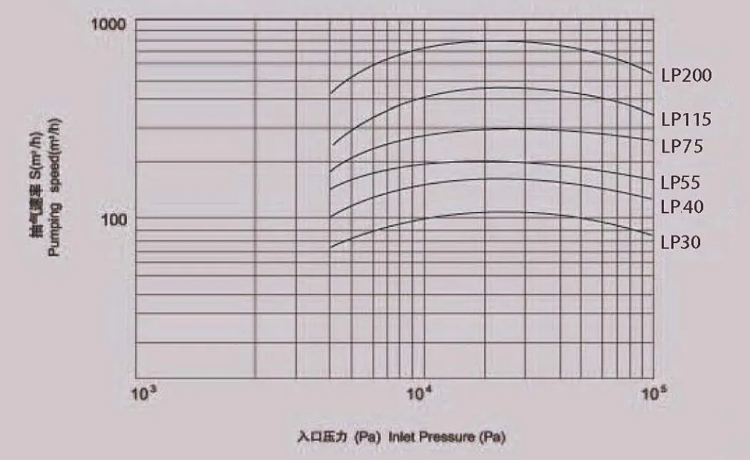 Lp Liquid Ring Vacuum Pumps (KLRC compatible)