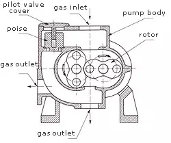 China Factory Roots Vacuum Pumps for Sale