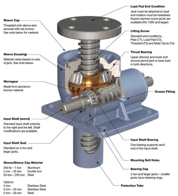 Swl Trapezoidal Ball Mechanical Lift Elevator Hydraulic Worm Bevel Gear Screw Jack Gearbox for Construction Jump Form Scaffolding System Lifting Formwork