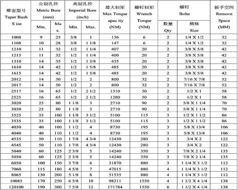 H Ja Sh SDS SD Sk Qd Series Taper-Locked Clamping Bushing