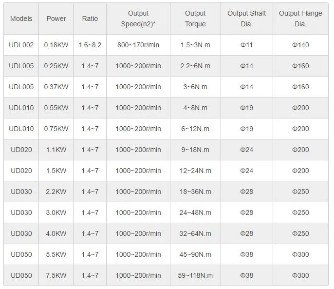 Udl Series Foot Mounted Light Weight Aluminium Alloy Reduction Stepless Small Variable Speed Reducer Gearbox Variator