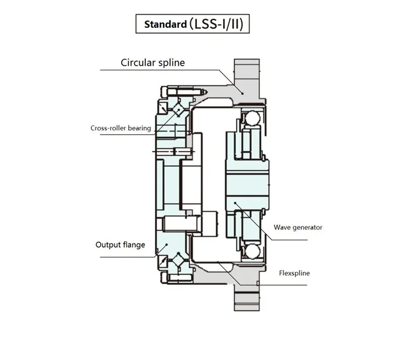 Elss Series Strain Wave Gearing Harmonic Reducer Drive Table Dividing Head Mini Cross Roller Bearing DC Motor with Drive Stepper Angle Drive Degree Gearbox