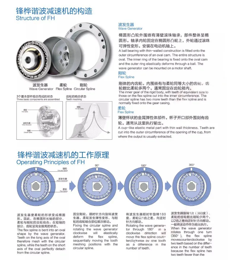 Elss Series Strain Wave Gearing Harmonic Reducer Drive Table Dividing Head Mini Cross Roller Bearing DC Motor with Drive Stepper Angle Drive Degree Gearbox