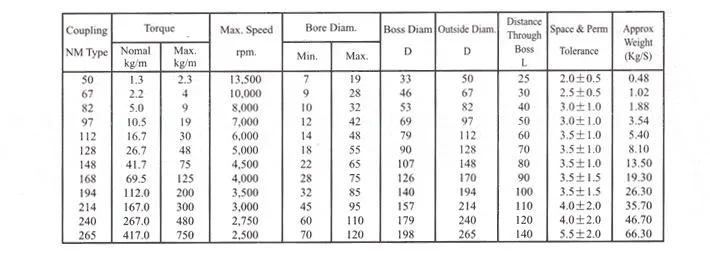 ISO DIN ANSI ASA Standard Nm50-214 Nm Cast Iron Flexible Sleeve Normex Plum Blossom Type Elastic Shaft Coupling
