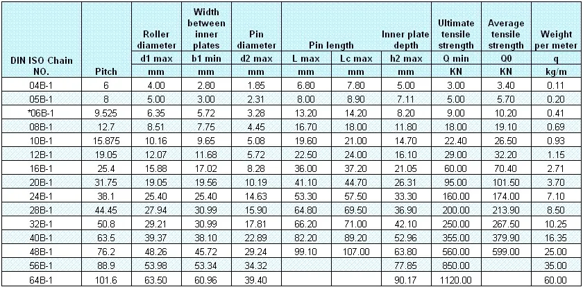 B Series Short Pitch Roller Chain